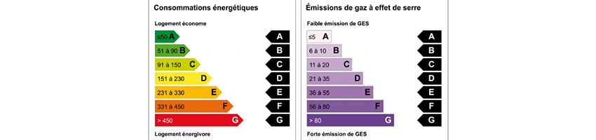 Impact énergie-climat des secteurs résidentiels en Région Centre Val de Loire